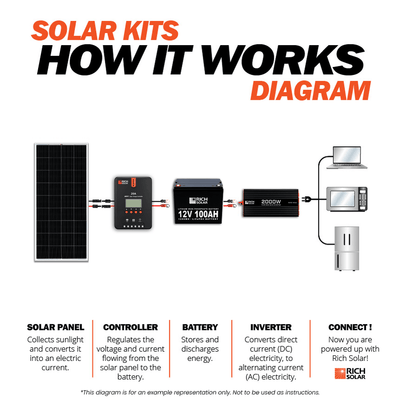 Rich Solar 1200 Watt Solar Kit