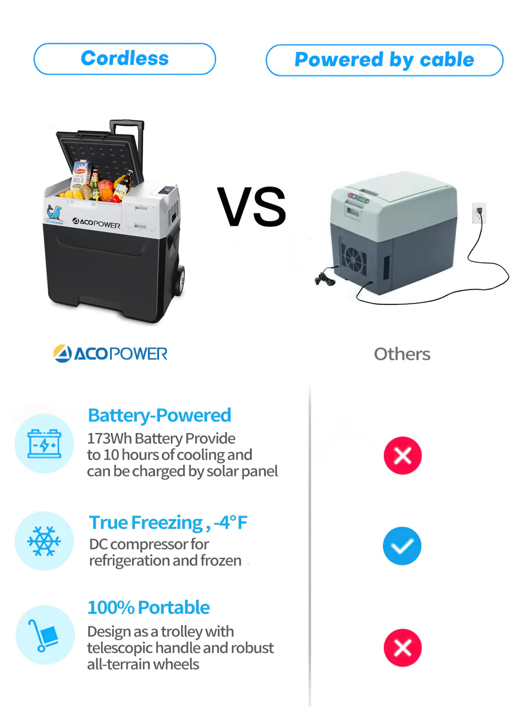 ACOPower LionCooler X50A Portable Solar Fridge Freezer, 52 Quarts - Smart Nature Store