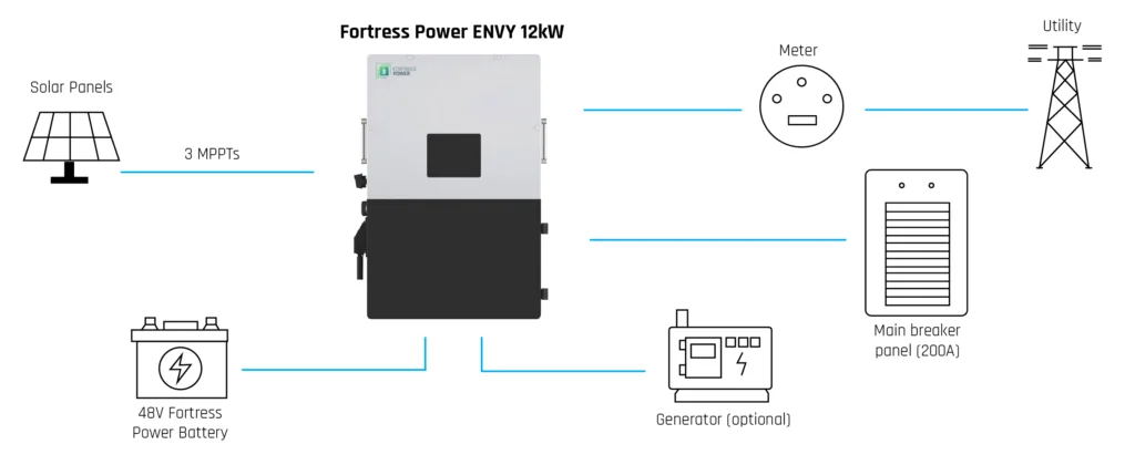 Fortress Power Envy True 12kW Inverter